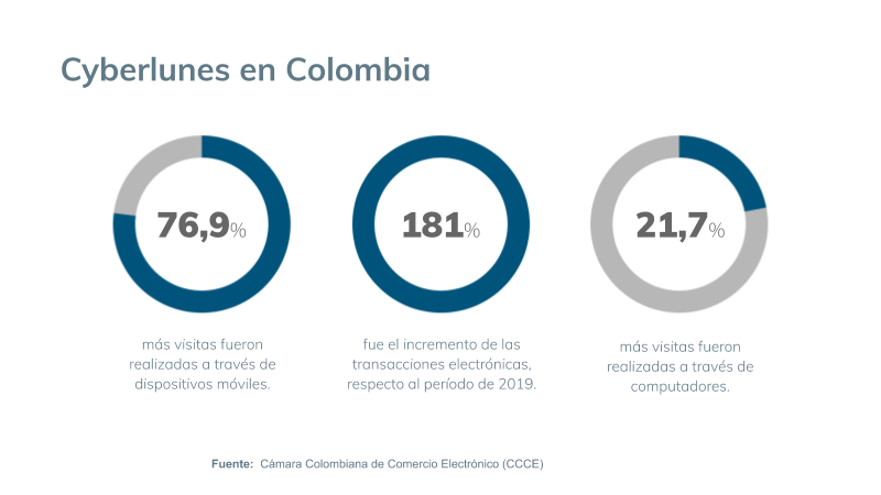 El boom de los negocios digitales en Colombia.